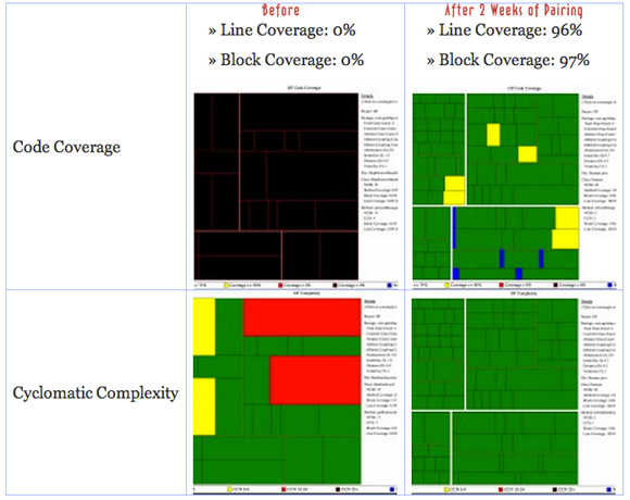 Code coverage and complexity before and after pairing.