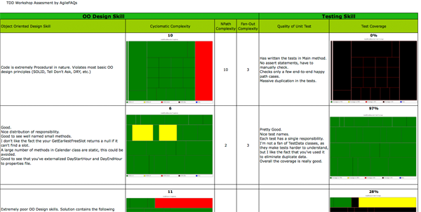 TDD workshop assessment chart analyzing design and testing skills.